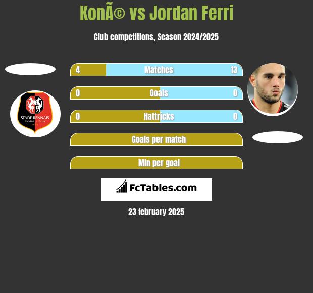 KonÃ© vs Jordan Ferri h2h player stats