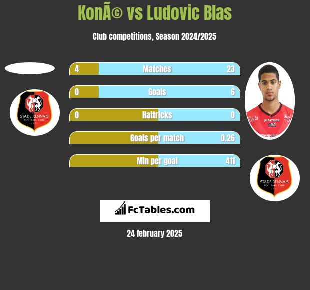 KonÃ© vs Ludovic Blas h2h player stats