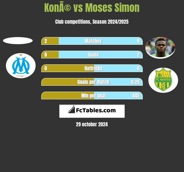 KonÃ© vs Moses Simon h2h player stats