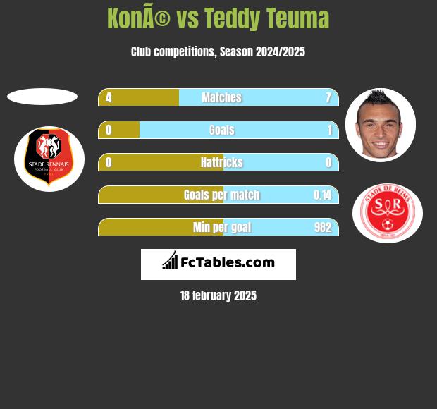 KonÃ© vs Teddy Teuma h2h player stats