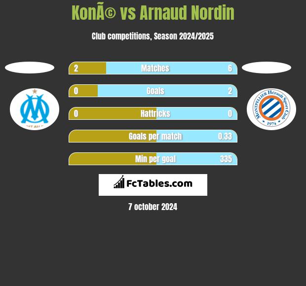 KonÃ© vs Arnaud Nordin h2h player stats