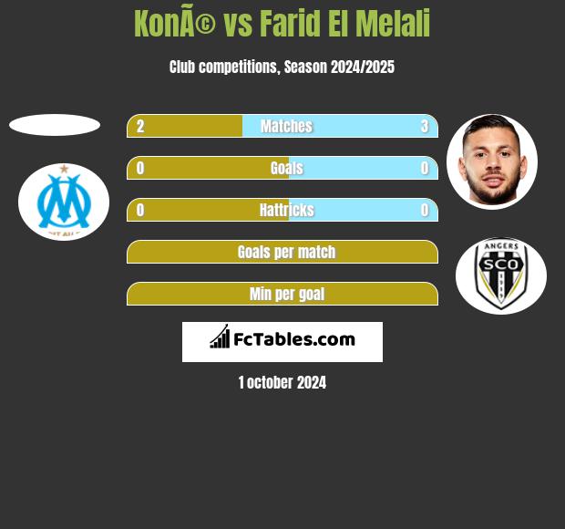 KonÃ© vs Farid El Melali h2h player stats