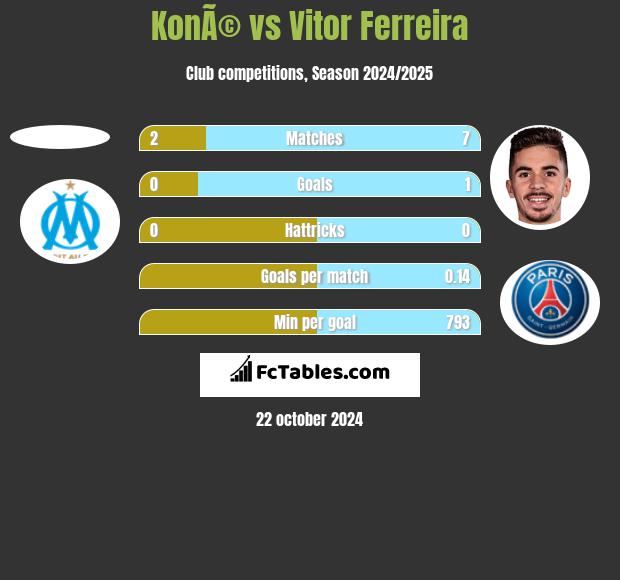 KonÃ© vs Vitor Ferreira h2h player stats