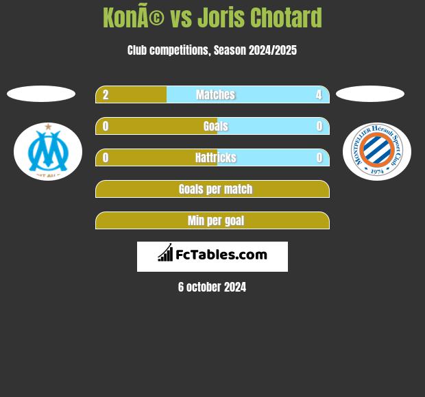 KonÃ© vs Joris Chotard h2h player stats