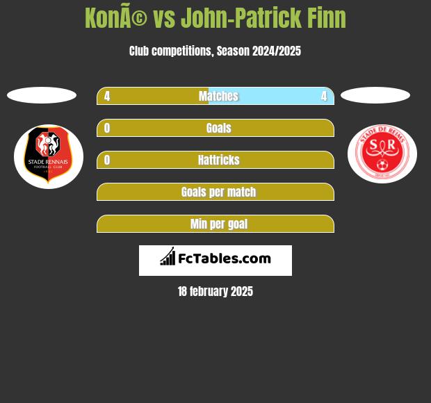 KonÃ© vs John-Patrick Finn h2h player stats