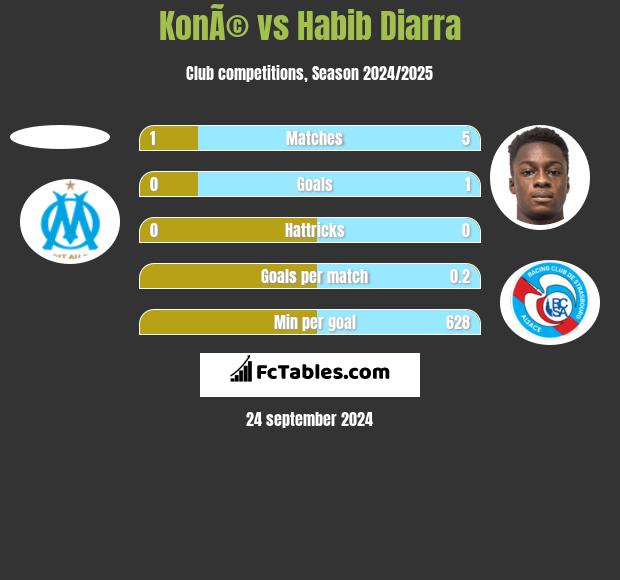 KonÃ© vs Habib Diarra h2h player stats