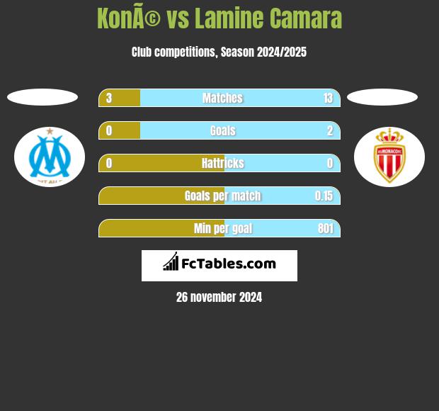 KonÃ© vs Lamine Camara h2h player stats