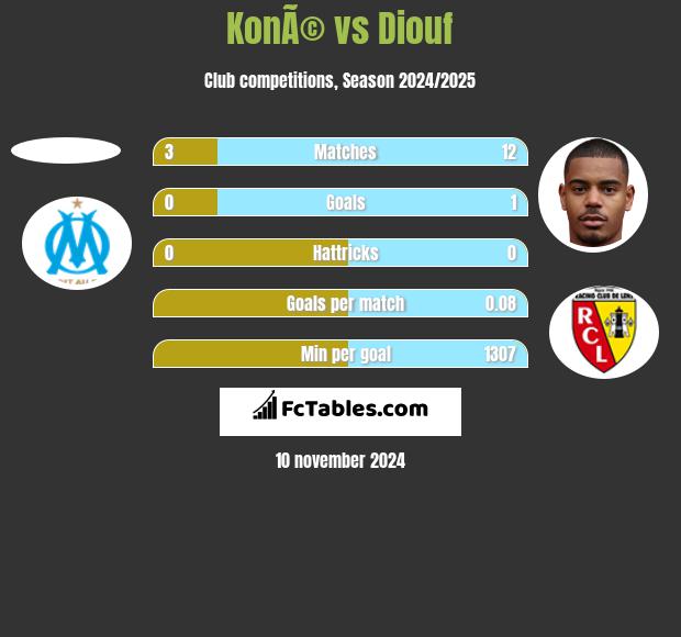 KonÃ© vs Diouf h2h player stats