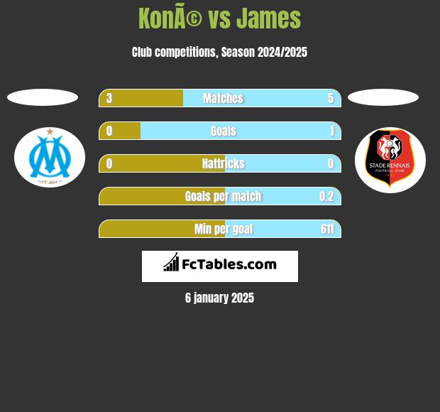 KonÃ© vs James h2h player stats