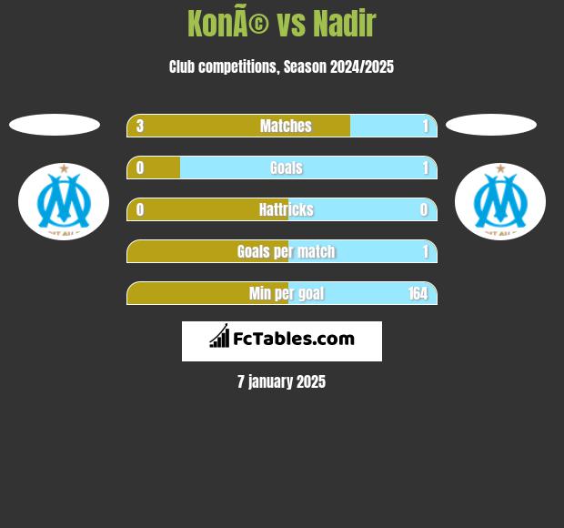 KonÃ© vs Nadir h2h player stats