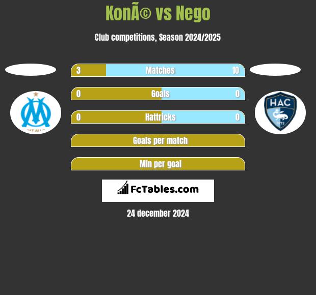 KonÃ© vs Nego h2h player stats