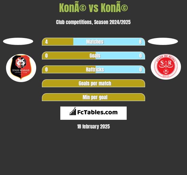 KonÃ© vs KonÃ© h2h player stats