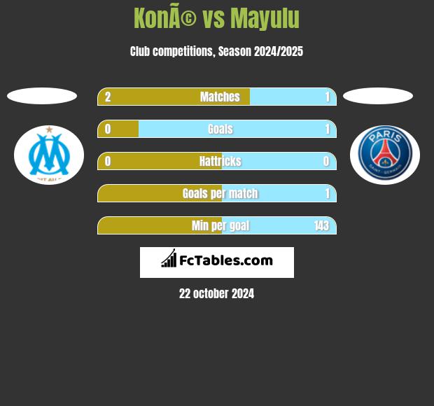 KonÃ© vs Mayulu h2h player stats