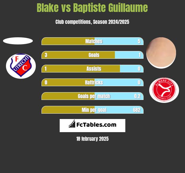 Blake vs Baptiste Guillaume h2h player stats