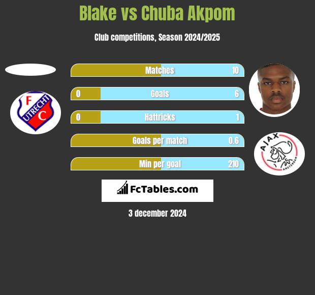 Blake vs Chuba Akpom h2h player stats