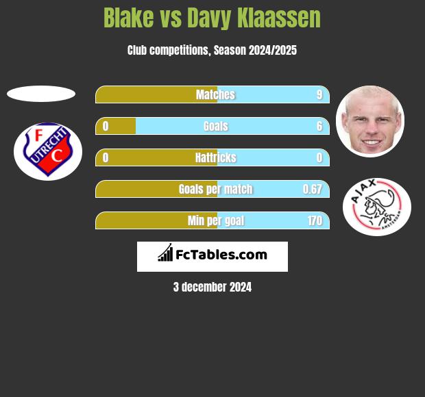 Blake vs Davy Klaassen h2h player stats