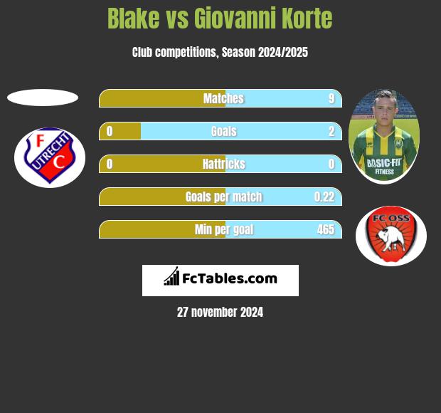 Blake vs Giovanni Korte h2h player stats