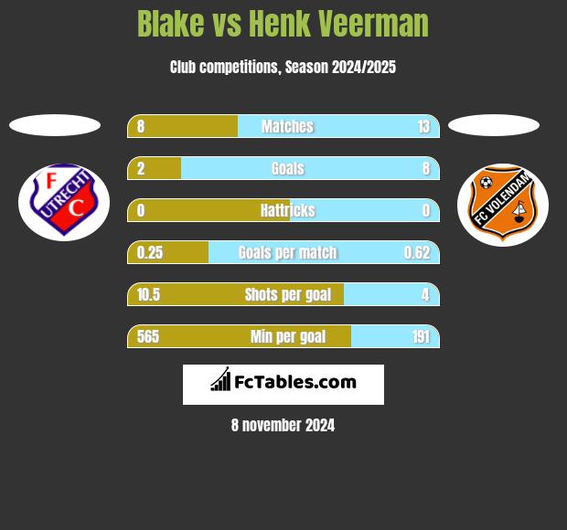 Blake vs Henk Veerman h2h player stats