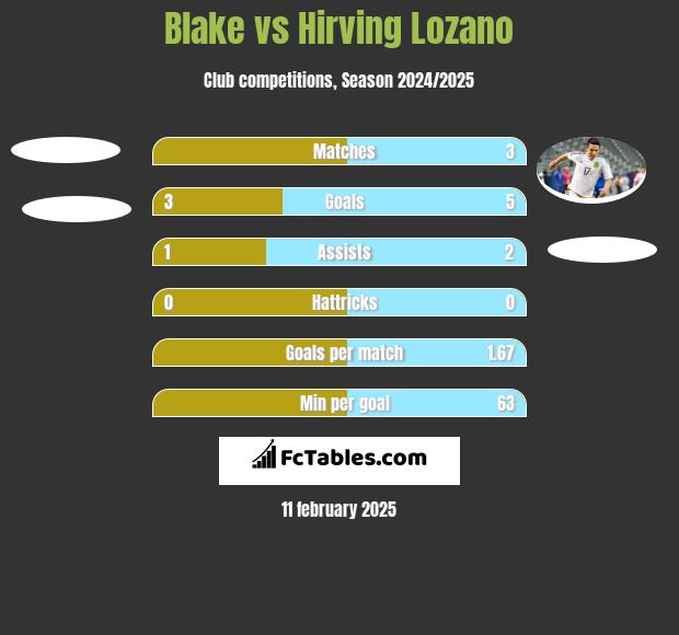 Blake vs Hirving Lozano h2h player stats