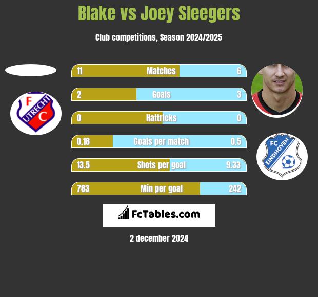 Blake vs Joey Sleegers h2h player stats