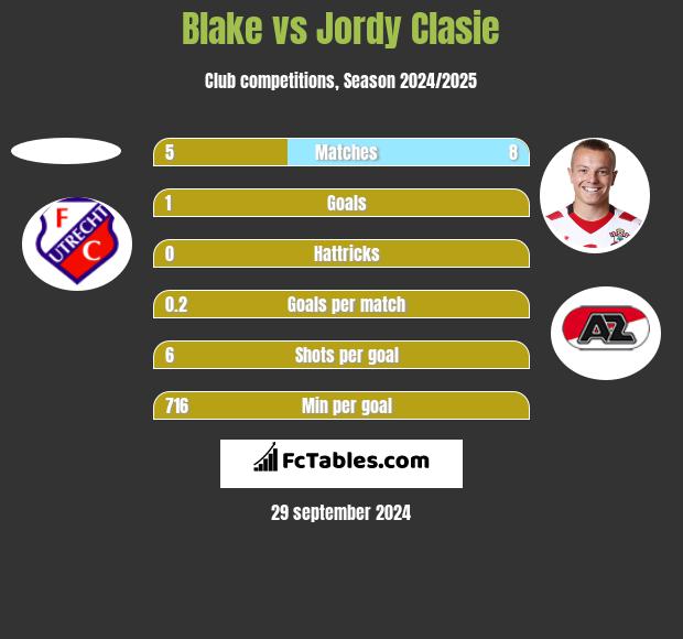 Blake vs Jordy Clasie h2h player stats