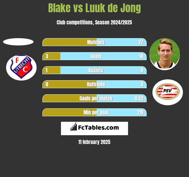 Blake vs Luuk de Jong h2h player stats