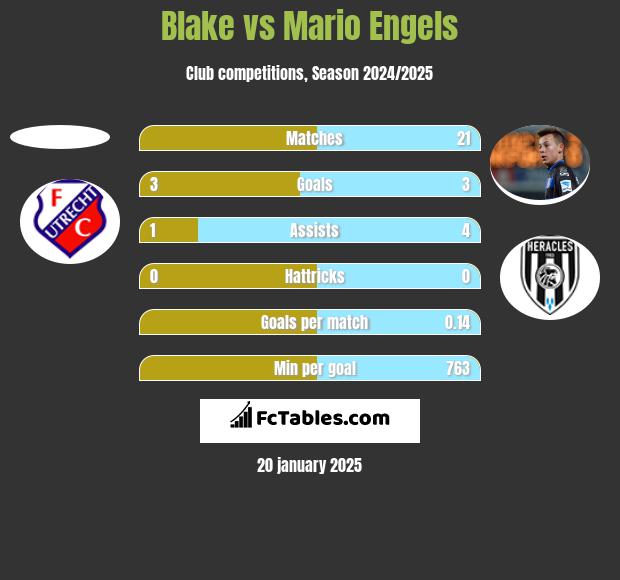 Blake vs Mario Engels h2h player stats