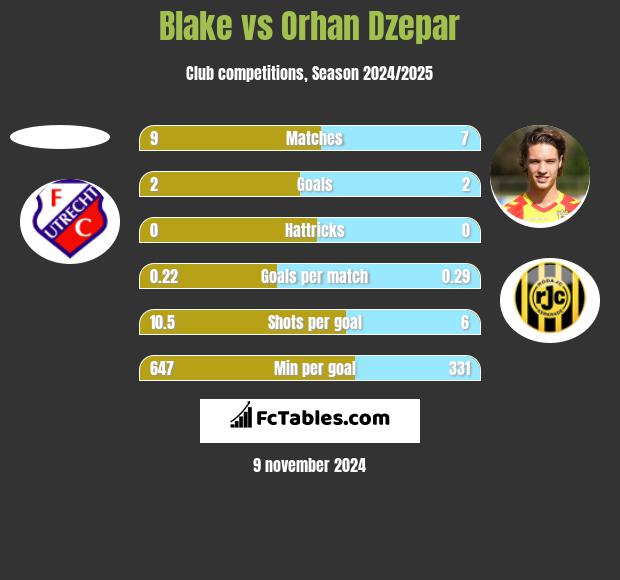 Blake vs Orhan Dzepar h2h player stats