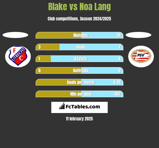 Blake vs Noa Lang h2h player stats