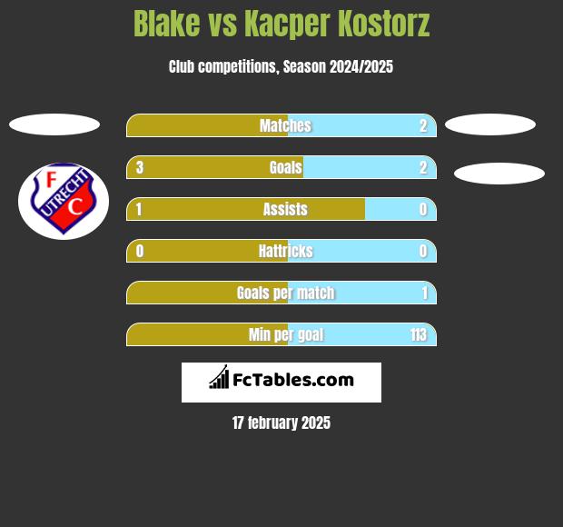 Blake vs Kacper Kostorz h2h player stats