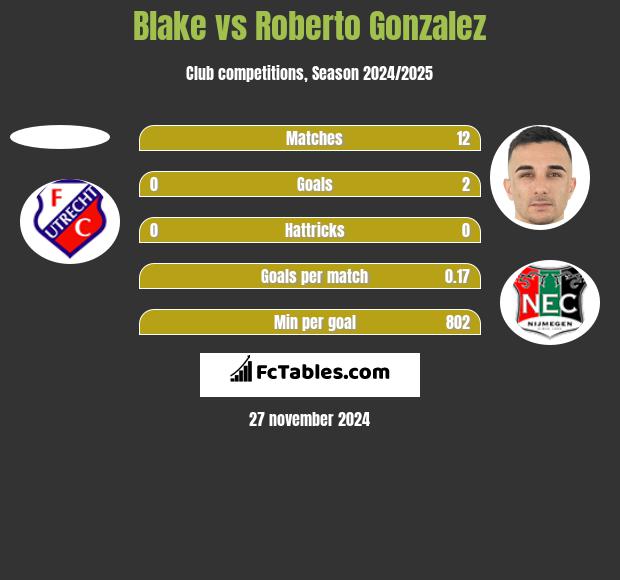 Blake vs Roberto Gonzalez h2h player stats