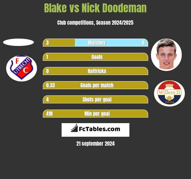 Blake vs Nick Doodeman h2h player stats