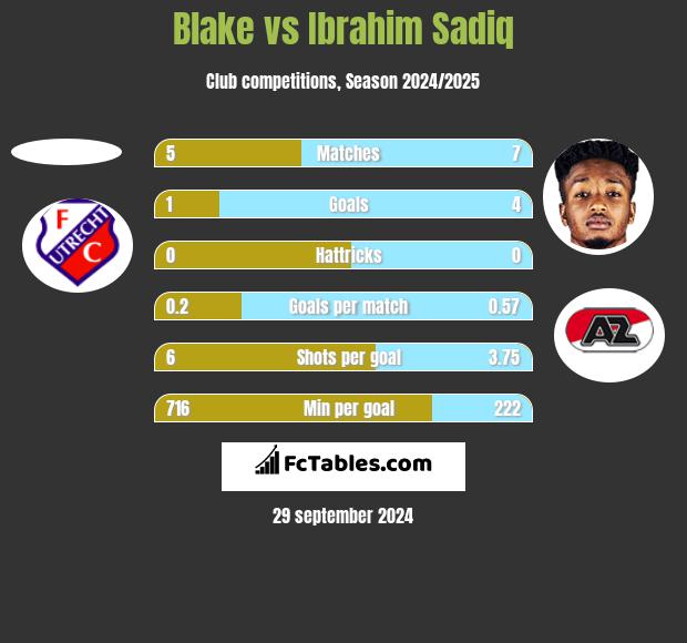 Blake vs Ibrahim Sadiq h2h player stats