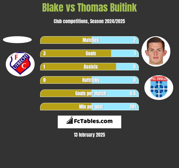 Blake vs Thomas Buitink h2h player stats