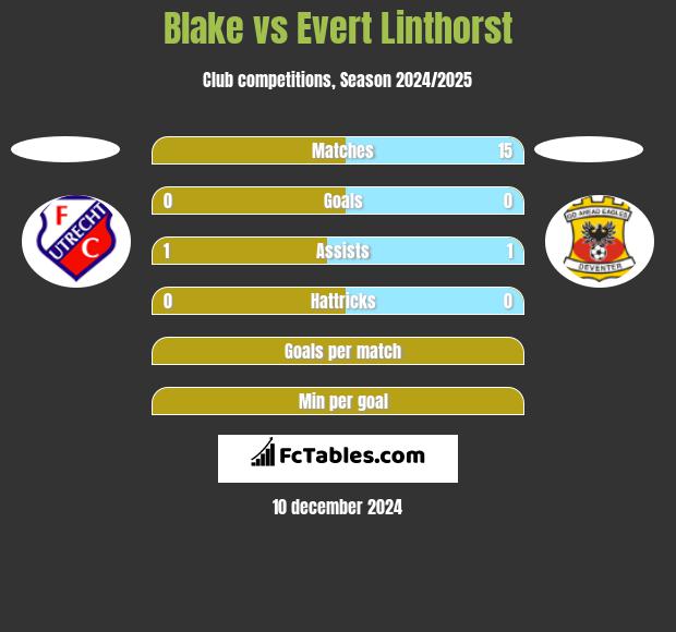 Blake vs Evert Linthorst h2h player stats