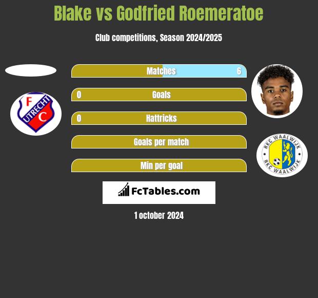 Blake vs Godfried Roemeratoe h2h player stats