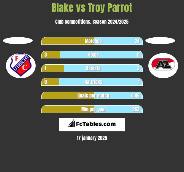 Blake vs Troy Parrot h2h player stats