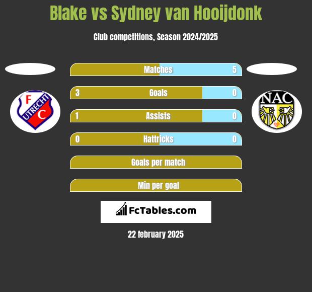 Blake vs Sydney van Hooijdonk h2h player stats