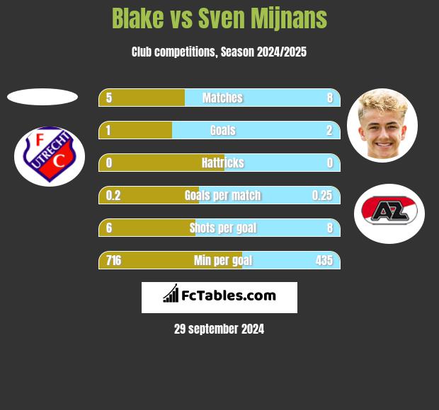 Blake vs Sven Mijnans h2h player stats