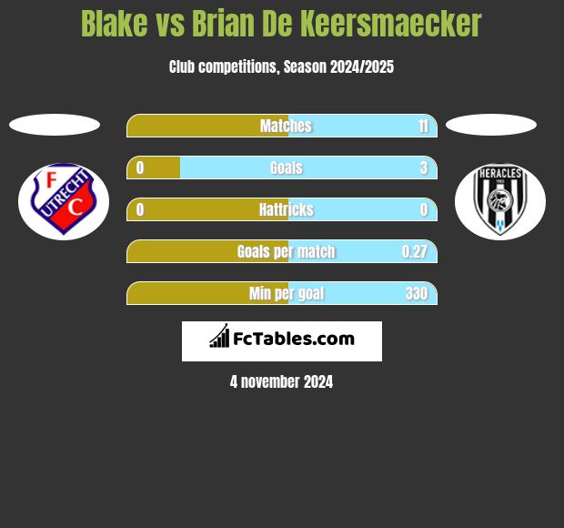 Blake vs Brian De Keersmaecker h2h player stats