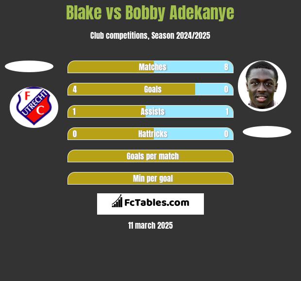 Blake vs Bobby Adekanye h2h player stats