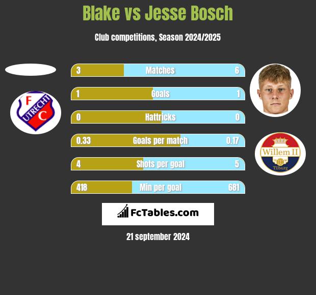 Blake vs Jesse Bosch h2h player stats