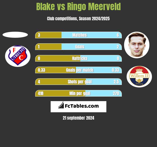 Blake vs Ringo Meerveld h2h player stats