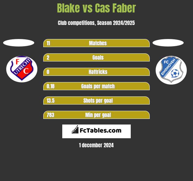 Blake vs Cas Faber h2h player stats