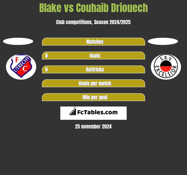 Blake vs Couhaib Driouech h2h player stats