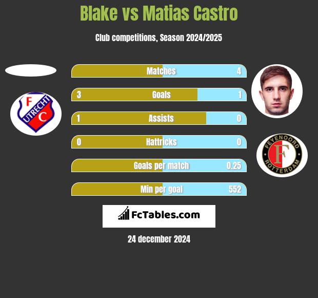 Blake vs Matias Castro h2h player stats