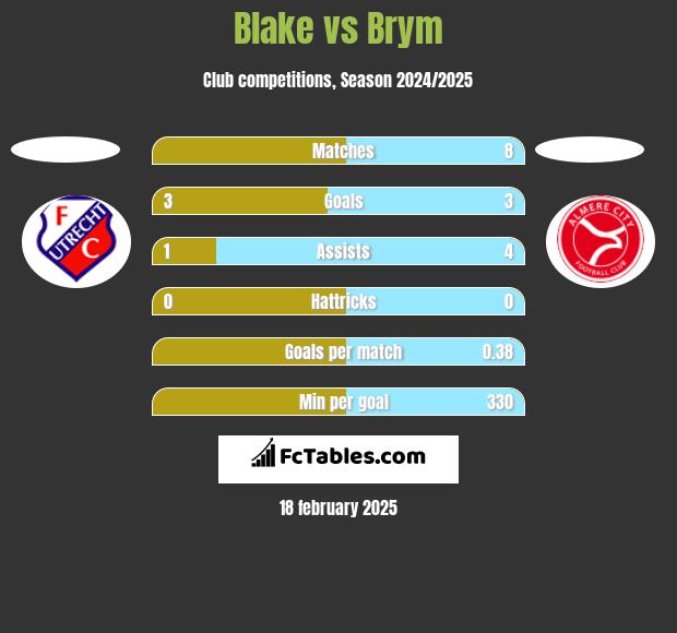 Blake vs Brym h2h player stats