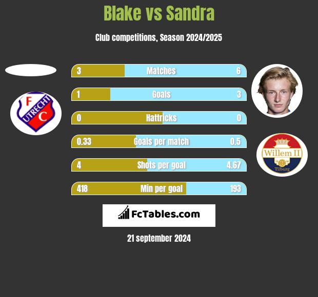 Blake vs Sandra h2h player stats