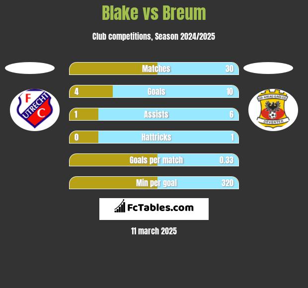 Blake vs Breum h2h player stats