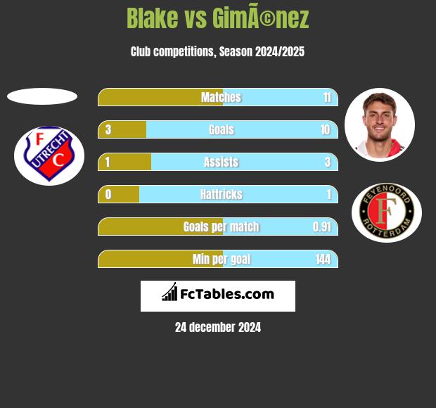 Blake vs GimÃ©nez h2h player stats